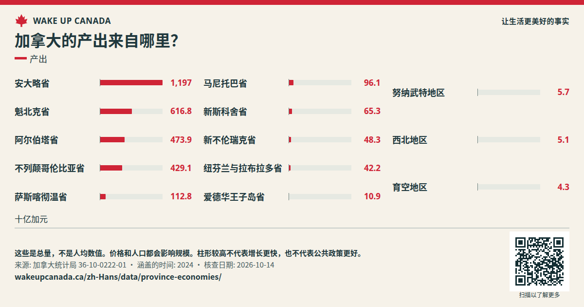 加拿大的产出来自哪里?