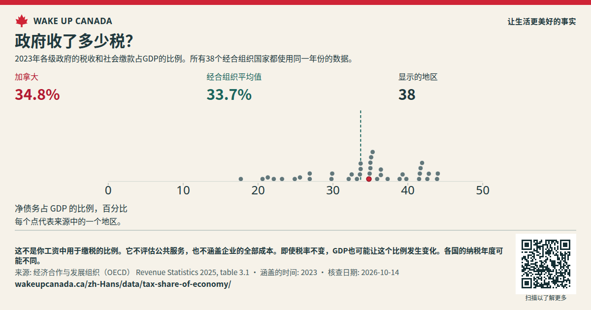 政府收了多少税?