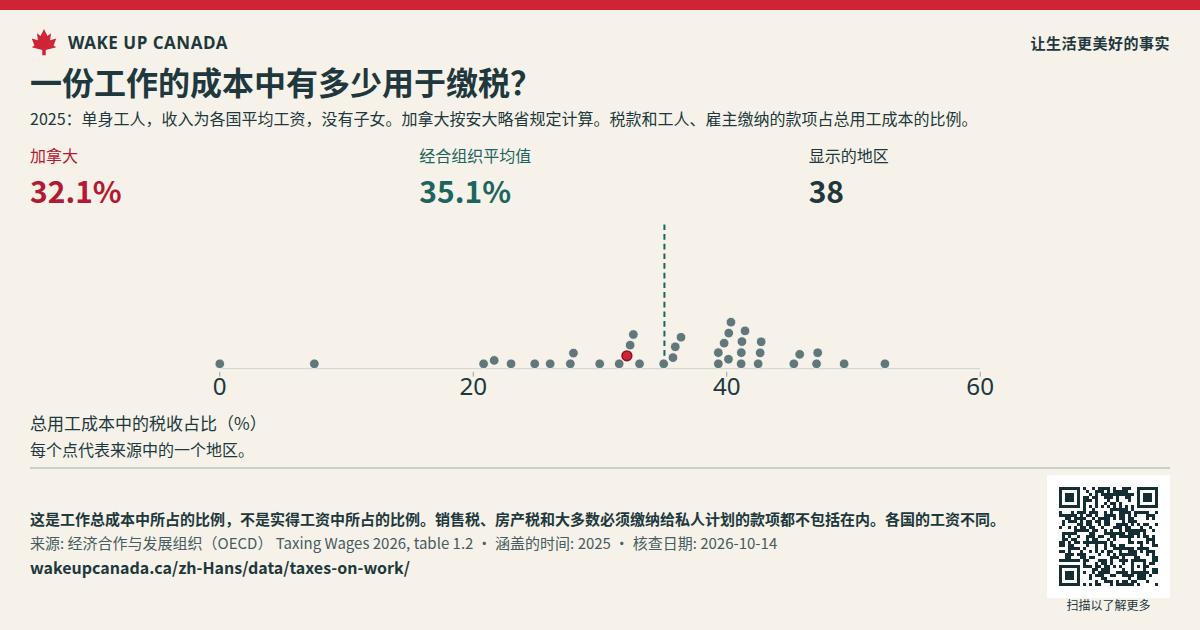 一份工作的成本中有多少用于缴税?