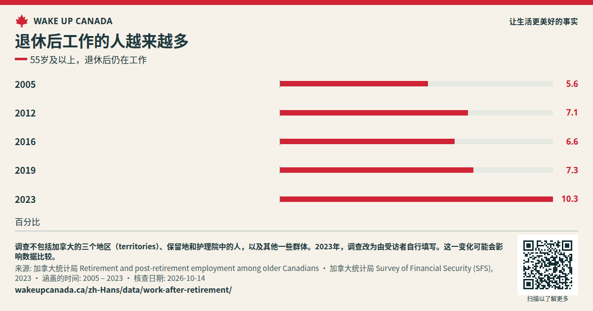退休后工作的人越来越多