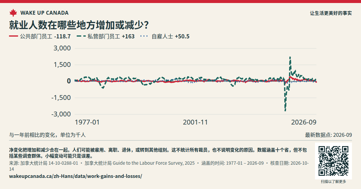 就业人数在哪些地方增加或减少?