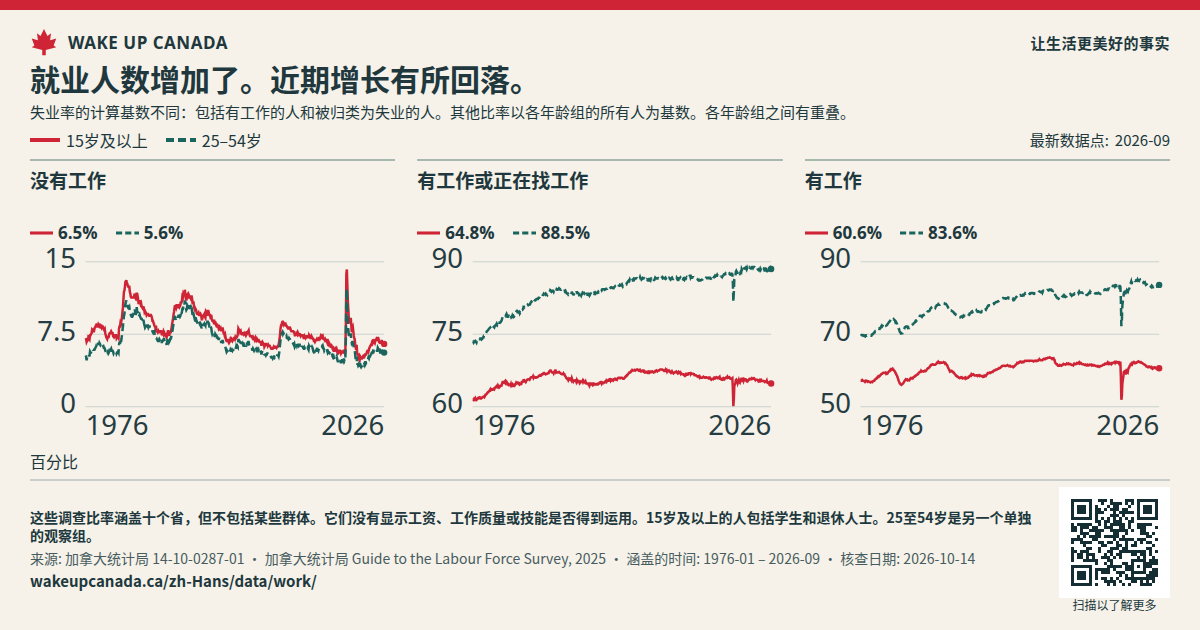 就业人数增加了。近期增长有所回落。