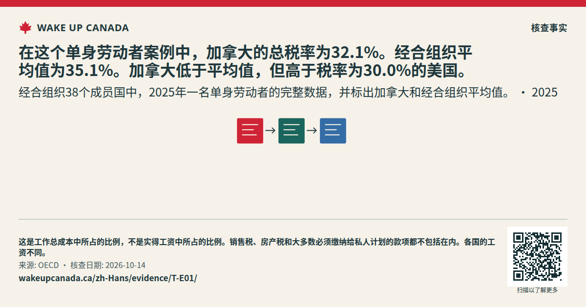 在这个单身劳动者案例中,加拿大的总税率为32.1%。经合组织平均值为35.1%。加拿大低于平均值,但高于税率为30.0%的美国。