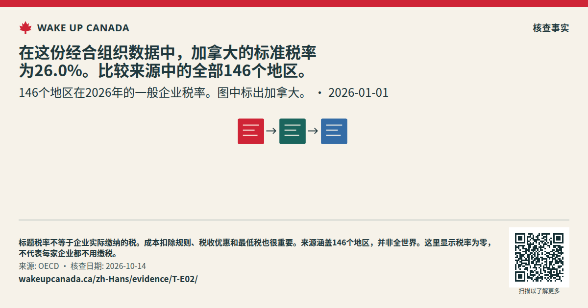 在这份经合组织数据中,加拿大的标准税率为26.0%。比较来源中的全部146个地区。