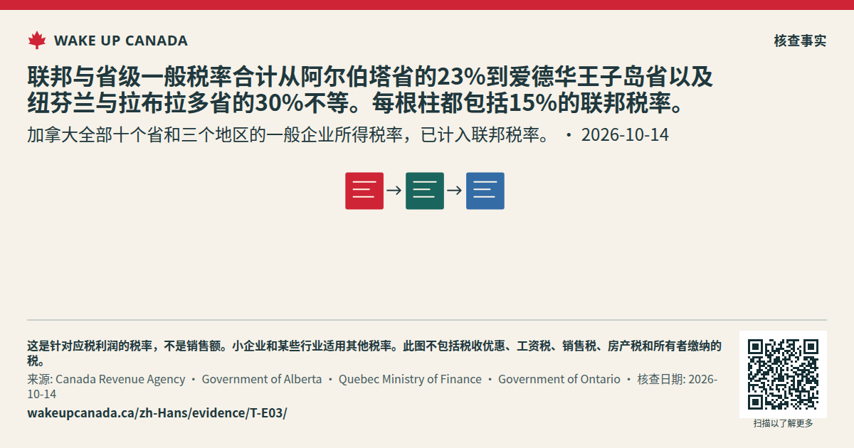 联邦与省级一般税率合计从阿尔伯塔省的23%到爱德华王子岛省以及纽芬兰与拉布拉多省的30%不等。每根柱都包括15%的联邦税率。