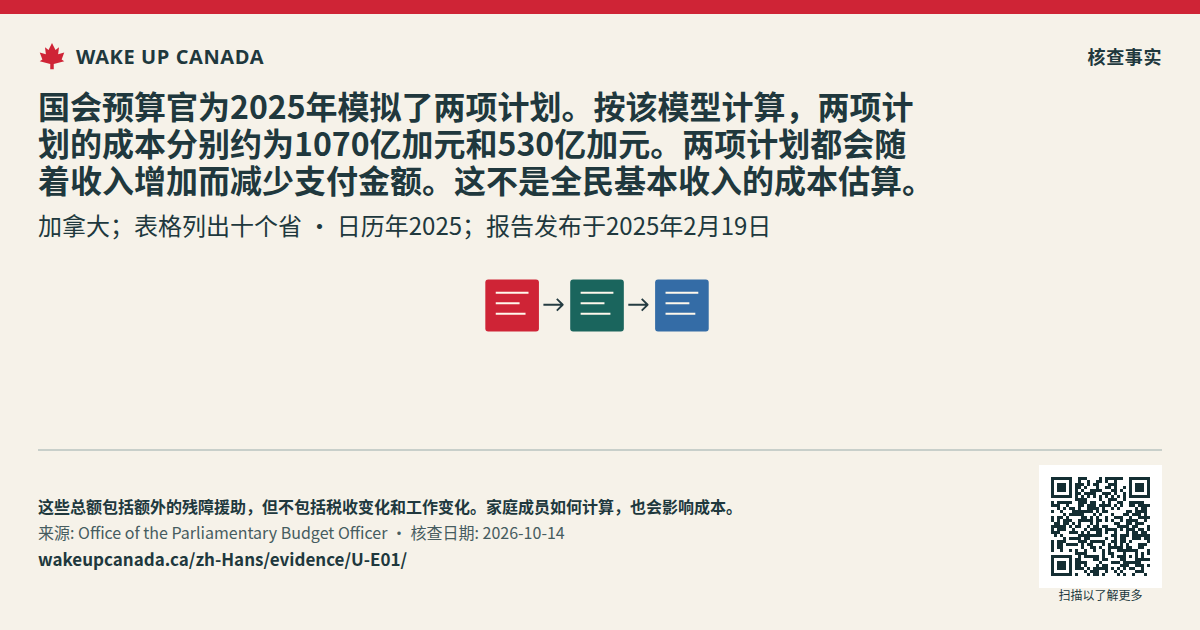 国会预算官为2025年模拟了两项计划。按该模型计算,两项计划的成本分别约为1070亿加元和530亿加元。两项计划都会随着收入增加而减少支付金额。这不是全民基本收入的成本估算。
