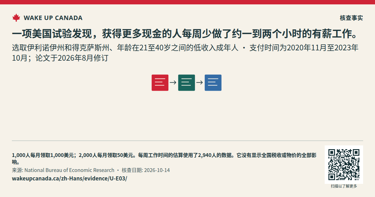 一项美国试验发现,获得更多现金的人每周少做了约一到两个小时的有薪工作。