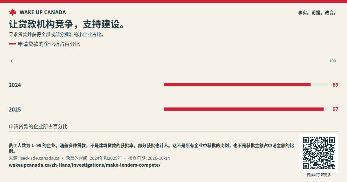 让贷款机构竞争,支持建设。