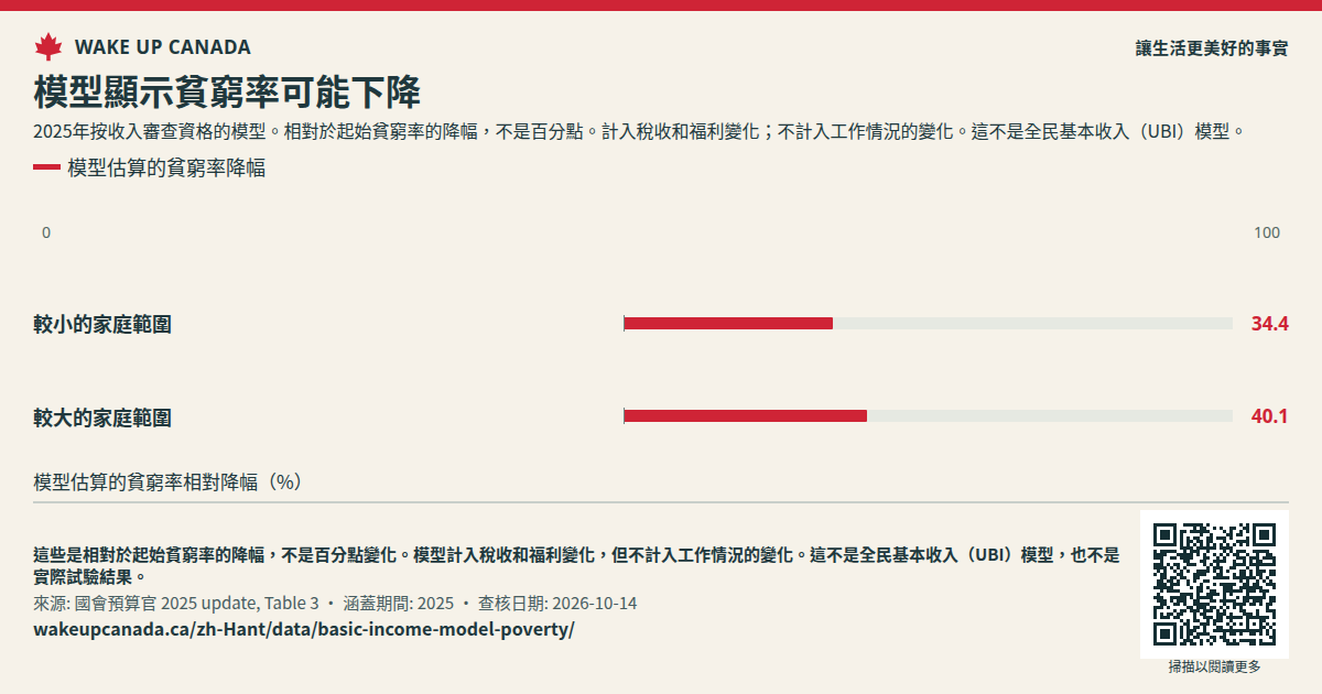 模型顯示貧窮率可能下降