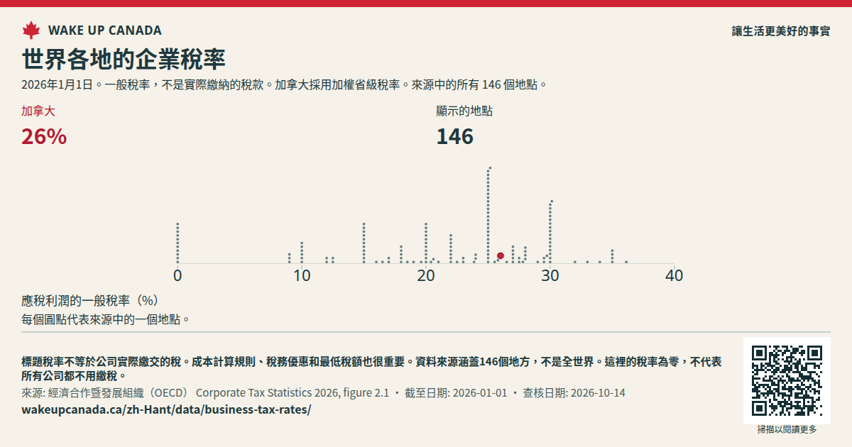 世界各地的企業稅率