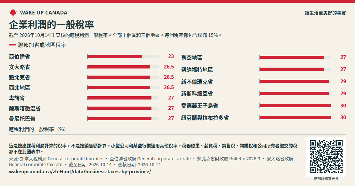 企業利潤的一般稅率