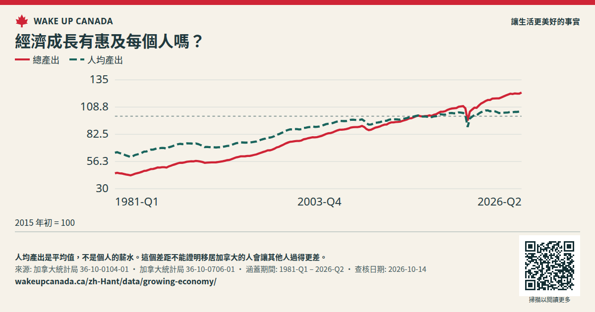 經濟成長有惠及每個人嗎?