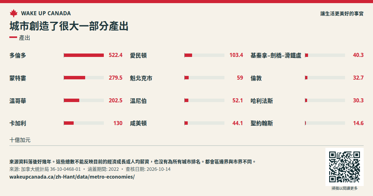 城市創造了很大一部分產出