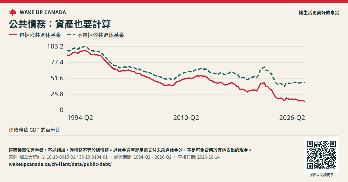 公共債務:資產也要計算