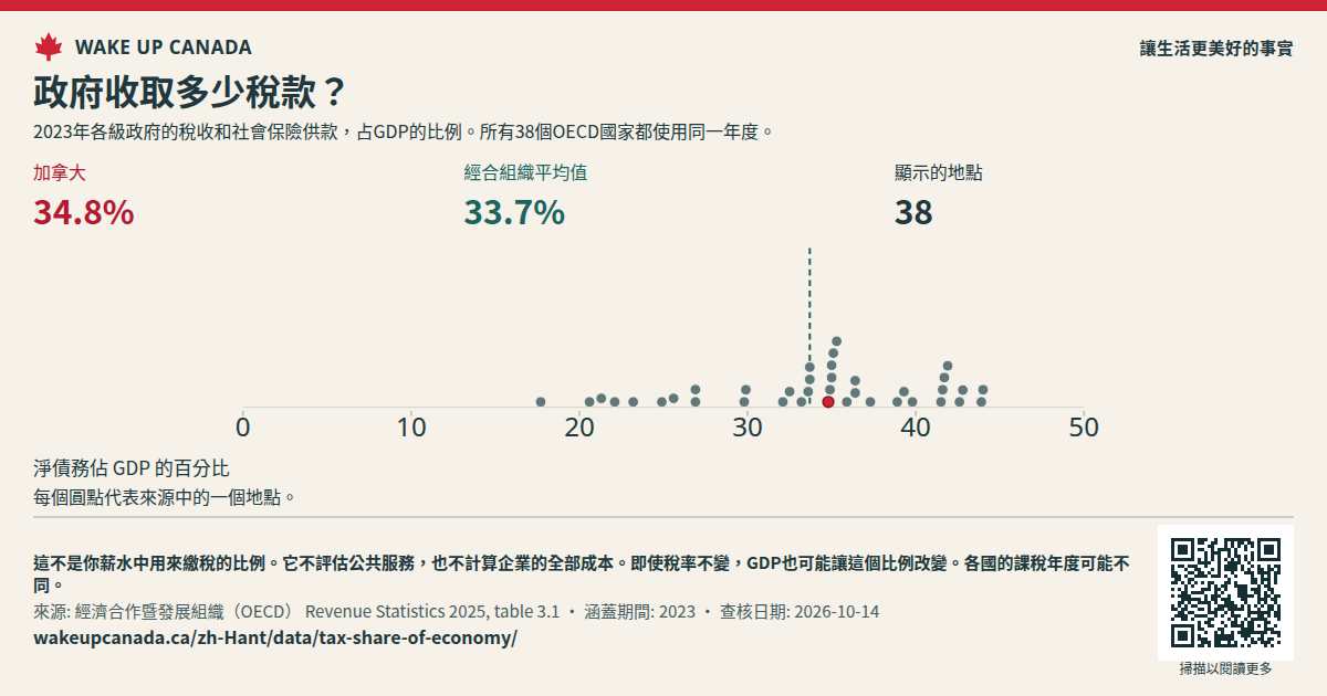 政府收取多少稅款?