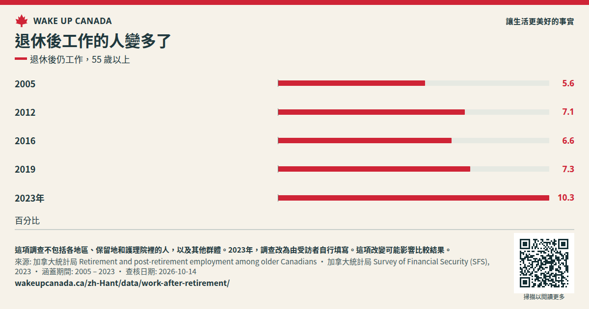退休後工作的人變多了