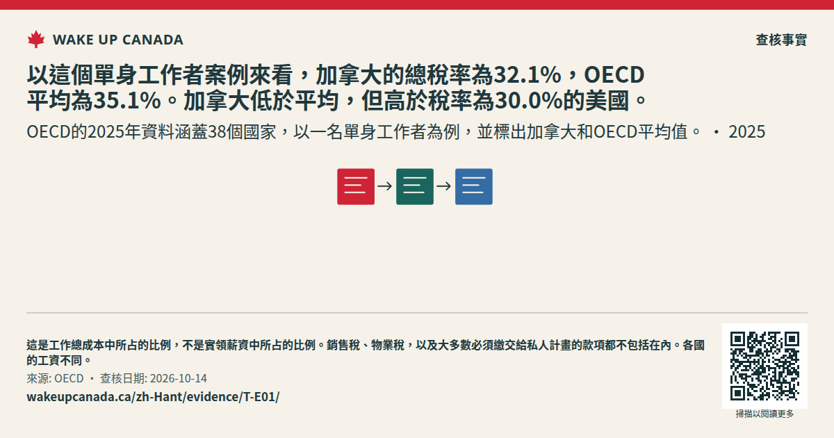 以這個單身工作者案例來看,加拿大的總稅率為32.1%,OECD平均為35.1%。加拿大低於平均,但高於稅率為30.0%的美國。