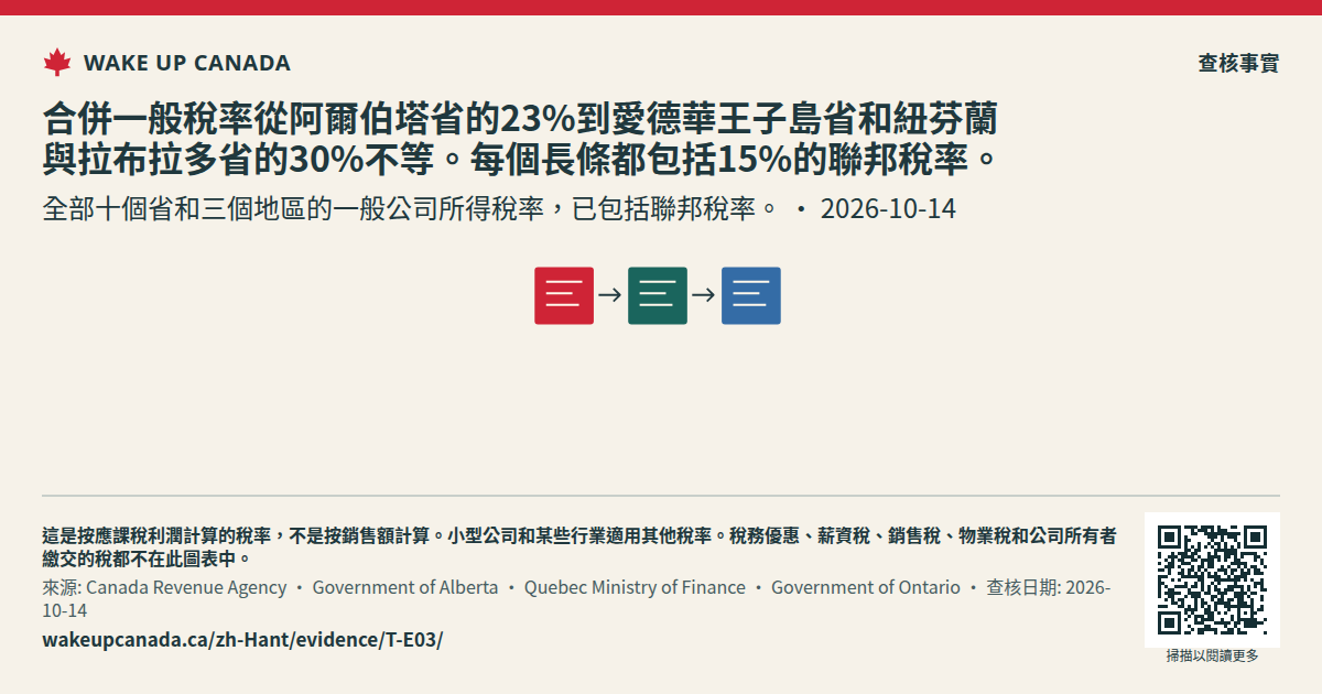合併一般稅率從阿爾伯塔省的23%到愛德華王子島省和紐芬蘭與拉布拉多省的30%不等。每個長條都包括15%的聯邦稅率。