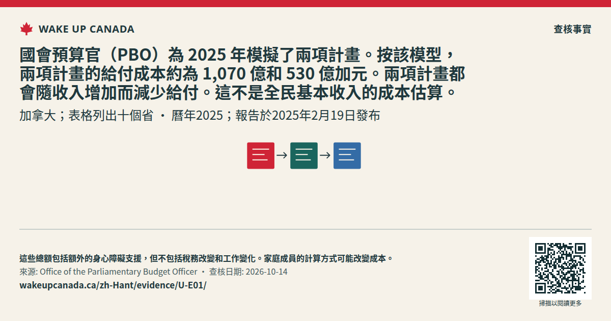 國會預算官(PBO)為 2025 年模擬了兩項計畫。按該模型,兩項計畫的給付成本約為 1,070 億和 530 億加元。兩項計畫都會隨收入增加而減少給付。這不是全民基本收入的成本估算。
