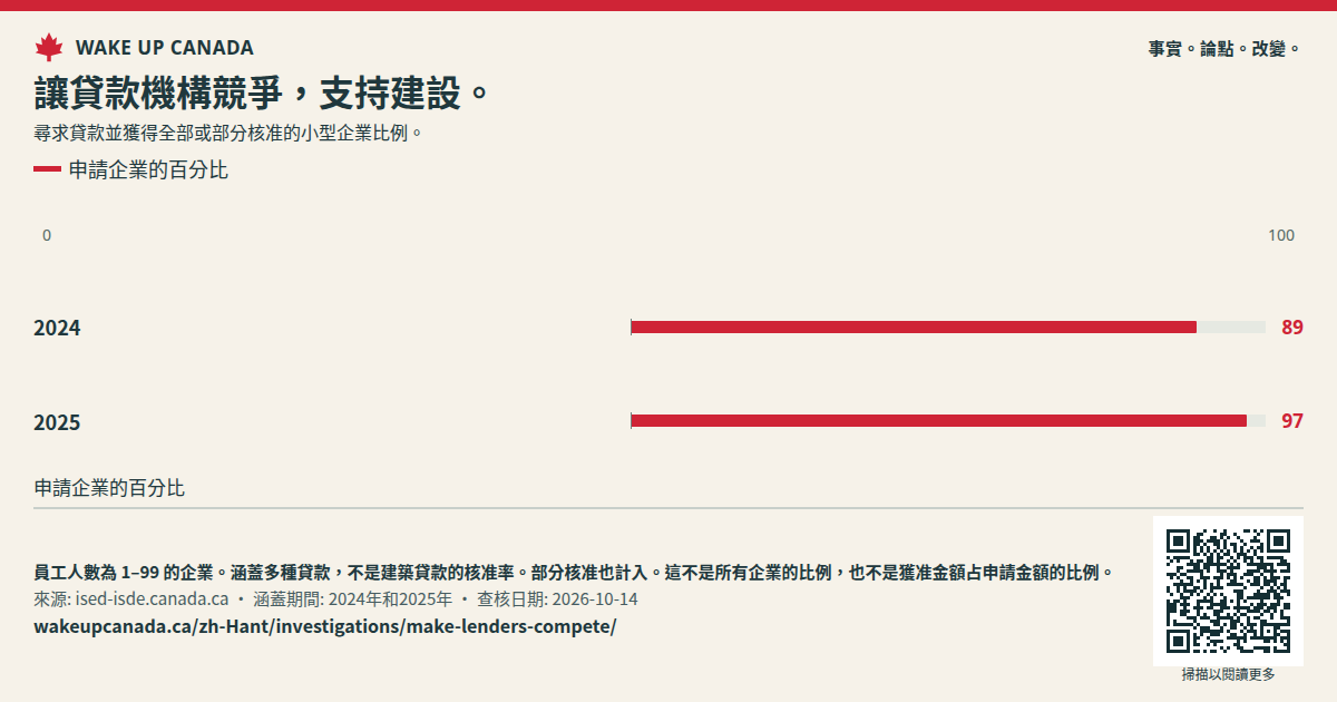 讓貸款機構競爭,支持建設。